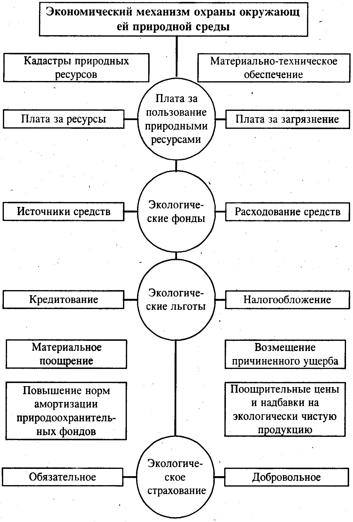 Экономический механизм охраны окружающей природной среды. Экономический механизм охраны окружающей среды схема. Экономический механизм охраны окружающей природной среды: структура. Задачи экономического механизма охраны окружающей природной среды.