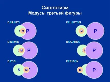 Определите фигуру и модус следующих силлогизмов