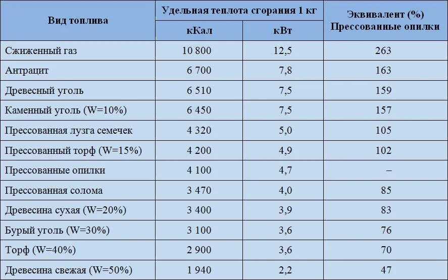 Энергия 1 м3 газа. Низшая теплота сгорания дизельного топлива ккал/м3. Теплота сгорания дров и угля таблица. Теплота сгорания топлива таблица КВТ. Теплота сгорания горючих газов таблица.