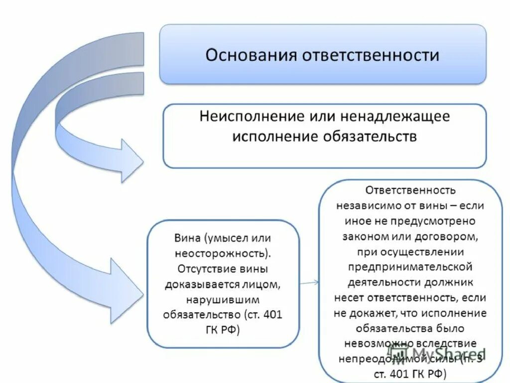 Должник обязан исполнить обязательство. Основания ответственности за нарушение обязательства. Ответственность за нарушение договорных обязательств. Неисполнение и ненадлежащее исполнение обязательства разница. Ответственность за неисполнение договора.