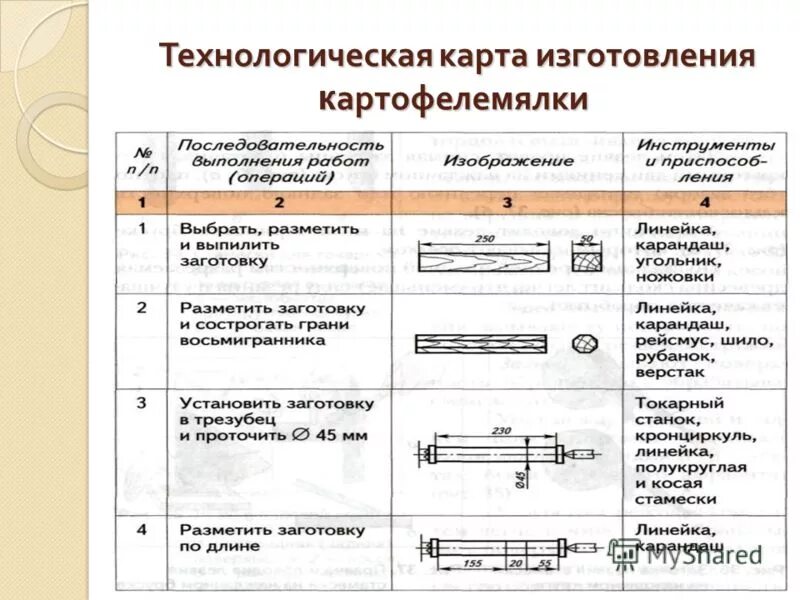 Варианты технологической карты