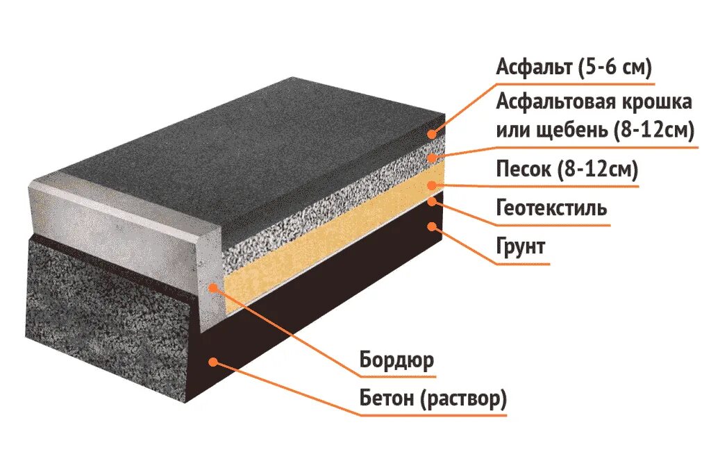 Решение одобрено торжественная церемония асфальтированные дороги. Мастика дорожная битумно-полимерная Брит. Схема укладки асфальтовой крошки. Мастика Брит ДШ-85. Устройство асфальтобетонного покрытия в 2 слоя.