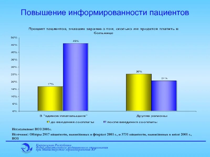 Повышение информированности. Исследование воз. Информированность пациента. Процент информированности.