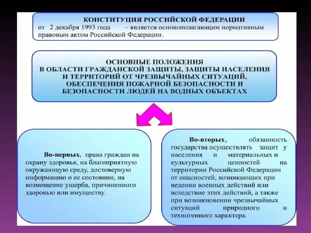 Роль государства в чрезвычайных ситуациях. Меры по обеспечению безопасности населения. Правовые и законодательные акты регулирующие Чрезвычайные ситуации. Законодательные основы обеспечения безопасности. Акт о чрезвычайной ситуации