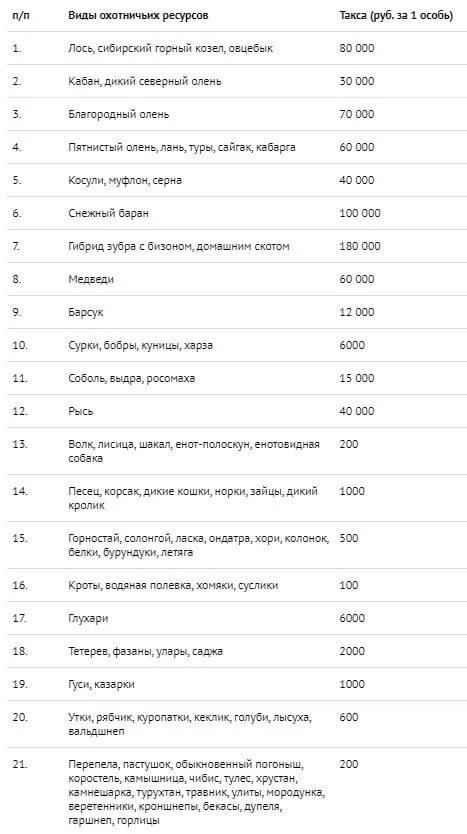 Таблица штрафа за сбитого животного. Штрафы за сбитых животных 2021. Таблица штрафов за сбитие животных. Штрафы за сбитых зверей таблица. Сколько штраф за сбитого