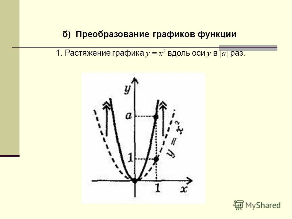 Перемещение графика по осям. Перемещение графика по осям