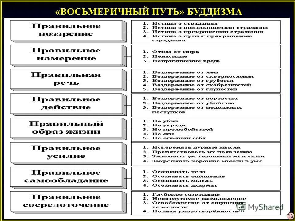 благородный восьмеричный путь в буддизме. пути 8 ступеней. пути 8 ступеней. философия древней индии буддизм восьмеричный путь. "путь дракона".