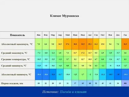 Температура в мурманске летом