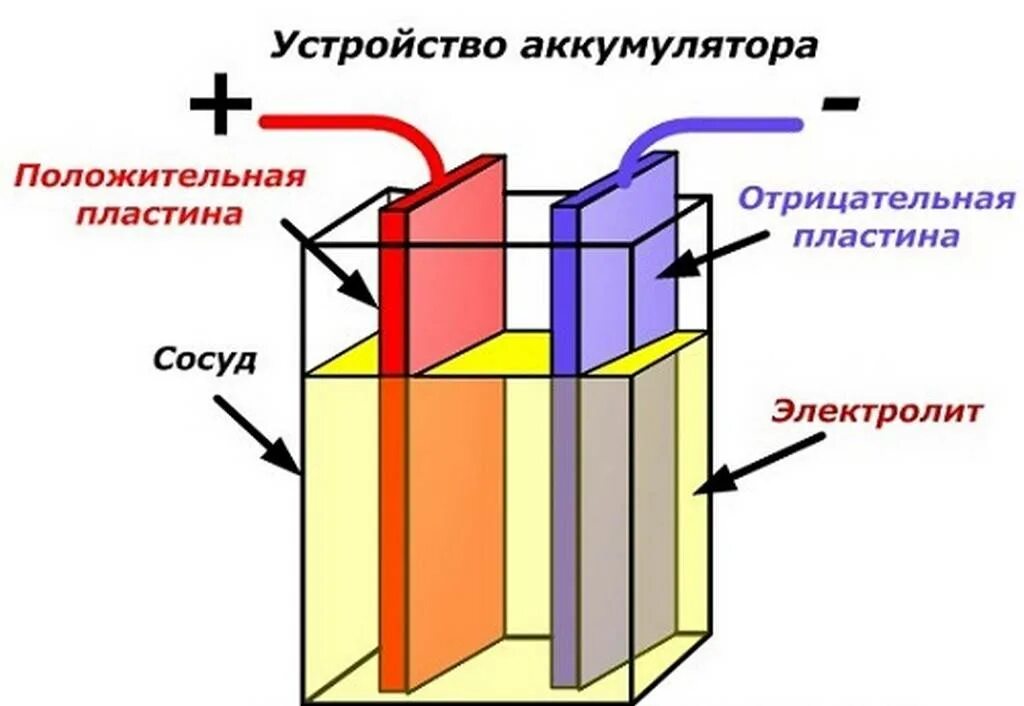 Простейший аккумулятор. Устройство акб автомобиля схема. схема принципа действия аккумуляторной батареи. аккумуляторные батарейки принцип работы. кислотный аккумулятор схема.
