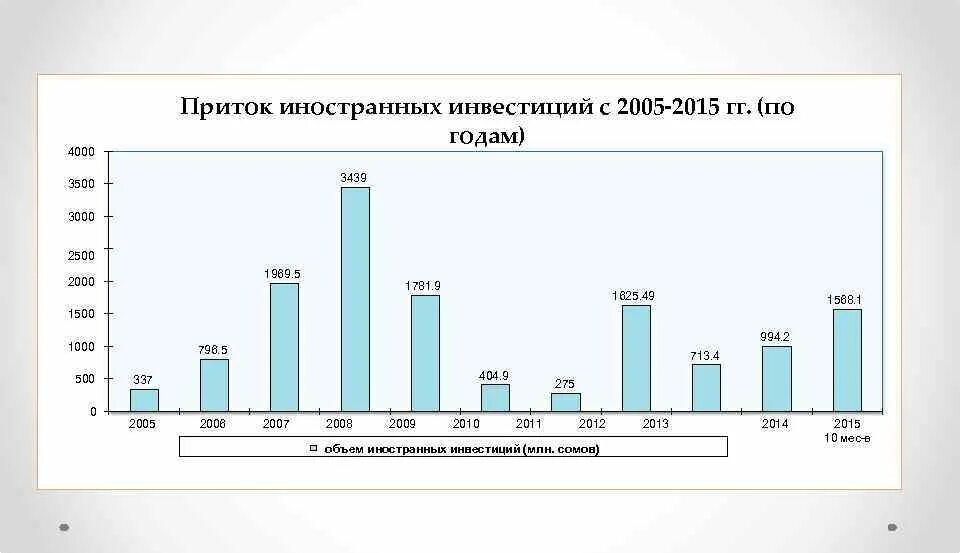 Иностранные инвестиции в Кыргызстан. Объем иностранных инвестиций 2015. Рынка ценных бумаг Кыргызстан. Показатели развития рынка ценных бумаг Кыргызстан.