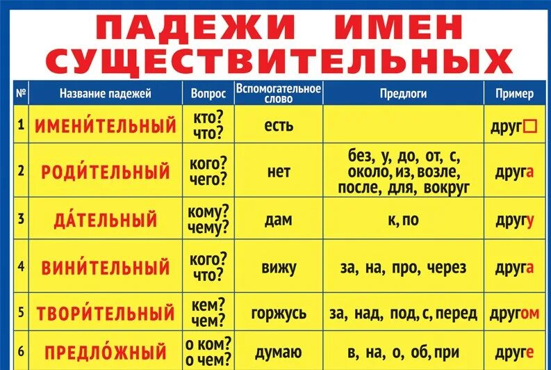 Таблица с падежами 3 класс распечатать. Падежи русский язык 4 класс падежи имен существительных. Русский язык 3 класс падежи имен существительных. Падежи русского языка таблица с вопросами и окончаниями. П̠а̠д̠е̠ж̠и̠ с̠у̠щ̠е̠с̠т̠в̠и̠т̠.