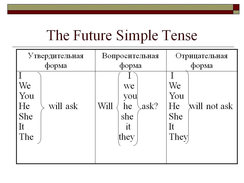 Arrive future simple. Фьюче Симпл в английском таблица образования. Future Симпл в английском. Будущее простое время в английском языке. Схема как образуется Future simple.