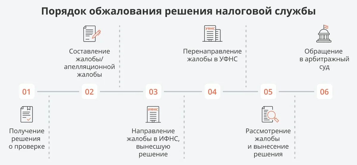 Обжаловать акт налогового органа. Порядок обжалования решения налогового органа. Схема обжалования решения налогового органа. Оспаривание решения налоговой. Сроки подачи жалобы на решение налогового органа.