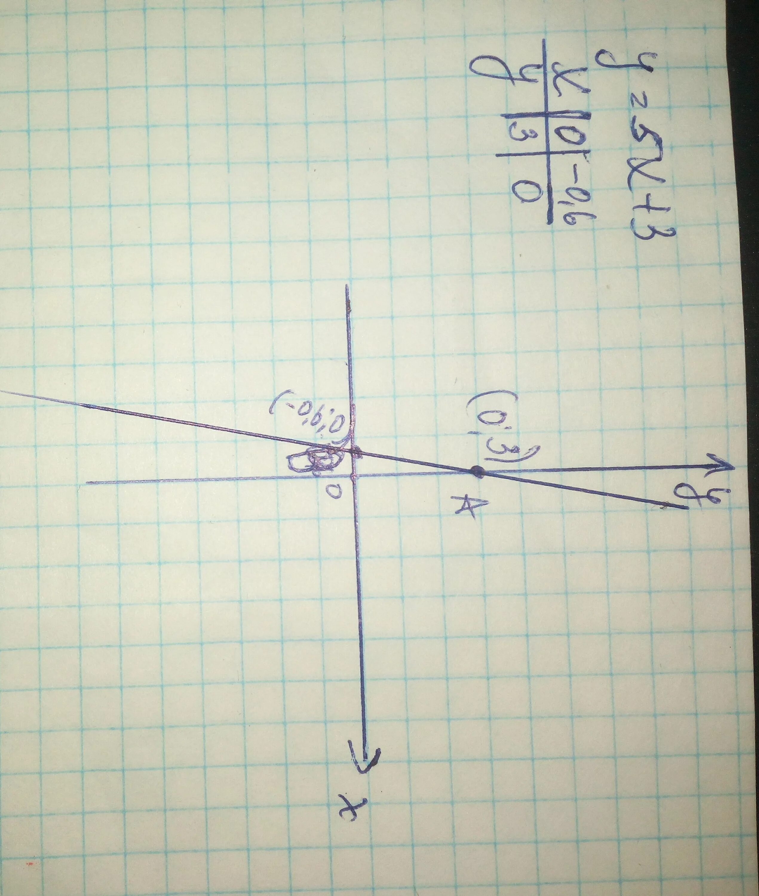 У 5х б. Х5. -3(Х-5у)+5(х+3у). У=0,5х-3. А3х5.