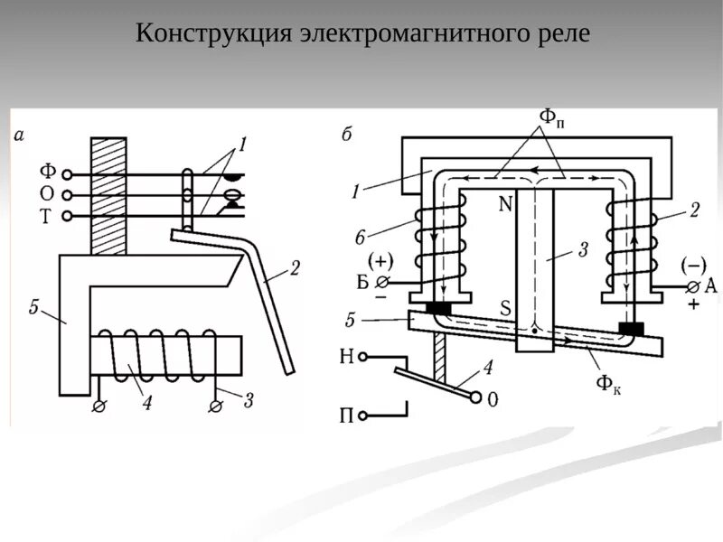 Электромагнитное реле схема. Конструкция нейтрального электромагнитного реле постоянного тока. конструкция электромагнитного реле тока. схема устройства электромагнитного реле.
