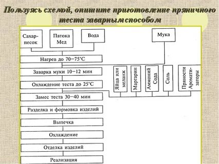 Заварной способ приготовления пряничного теста