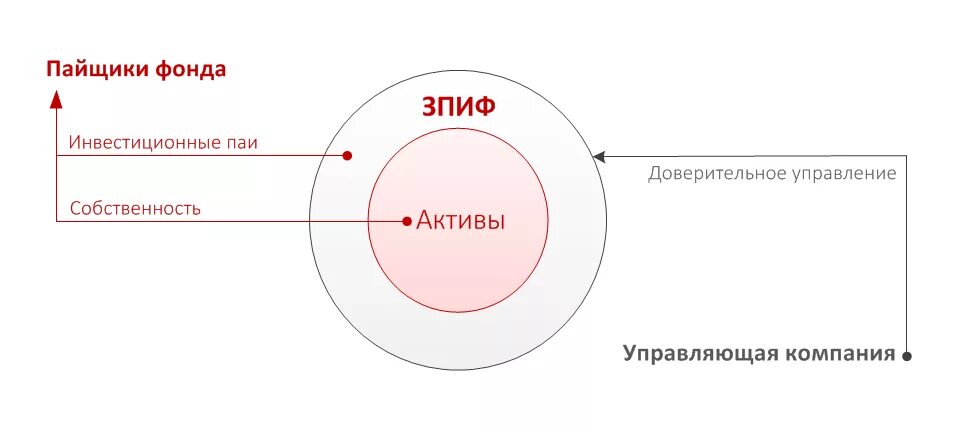 Ооо паи. Закрытый паевой инвестиционный фонд схема. Закрытый паевой инвестиционный фонд (ЗПИФ). Структура ЗПИФ. Схема ЗПИФ.