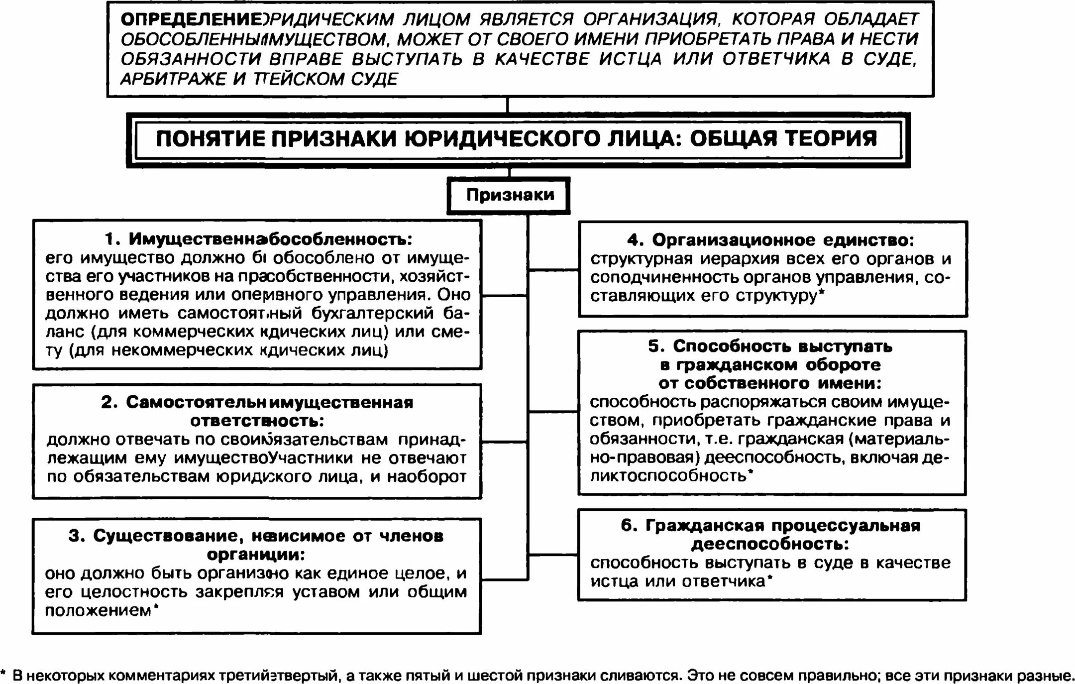 Юридическое лицо понятие признаки формы. Понятие и признаки юридического лица. понятие и признаки юридического лица в гражданском праве. признаки юридического лица таблица. к числу признаков юридического лица относятся.
