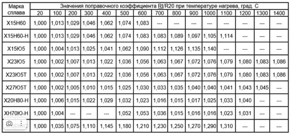 Сопротивление нихромовой проволоки таблица. Нихром х20н80 удельное электрическое сопротивление. Нихром сопротивление таблица. Удельное сопротивление нихрома х15н60.