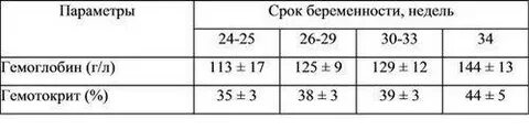 Гемоглобин при беременности норма