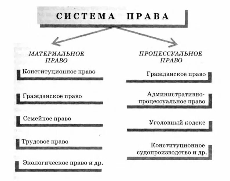 Отличие материального и процессуального