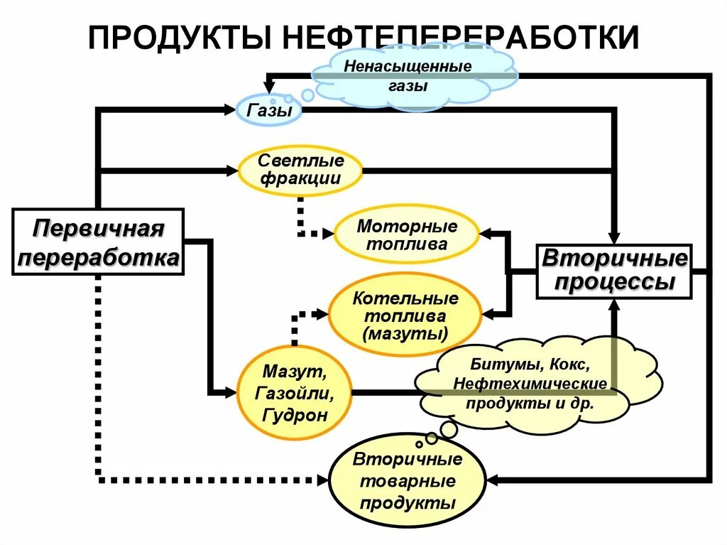 Таблица переработки нефти. Вторичная переработка нефти. Вторичные процессы переработки нефти. Переработка нефтепродуктов. Продукты вторичной переработки нефти.