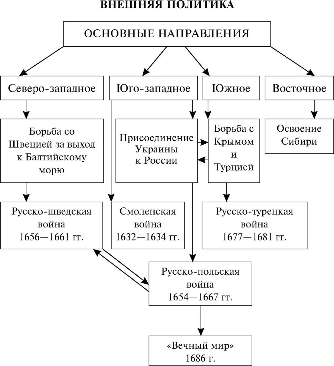 Основные направления внешней политики России в 17 веке. Внешняя политика России во второй половине 17 века. Внешняя политика 17 века в России схема. Внешняя политика политика России в 17 веке таблица. Внешняя политика россии в xvii в таблице