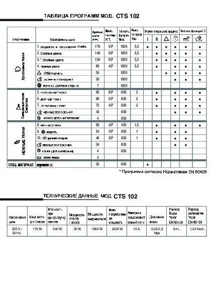 Программы машинки канди. Стиральная машина Candy таблица программ. Таблица программ стирки машинки стиральной Канди. Таблица программ стиральной машины Канди смарт. Стиральная машина Канди CTS 80 инструкция.