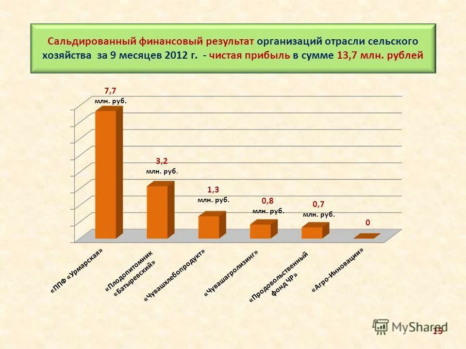 Сальдированный финансовый результат архангельской области