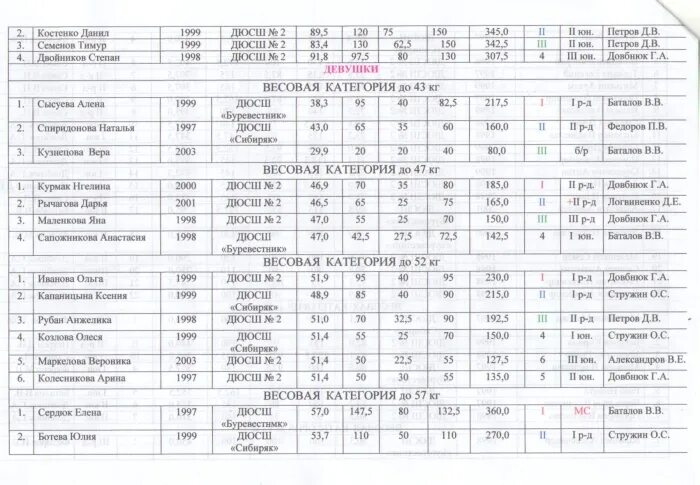 Протокол соревнований по пауэрлифтингу бланки. Пауэрлифтинг лин протоколы. Протокол соревнований по пауэрлифтингу. Протокол соревнований по пауэрлифтингу бланки. Протоколы пауэрлифтинга.