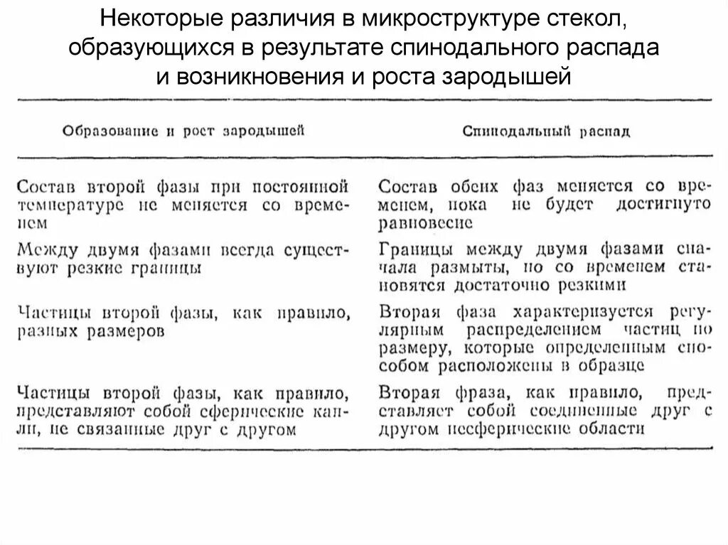 Частицы 2 фазы. Классификация стекол по химическому составу. Спинодальный распад. Бинодаль и спинодаль.