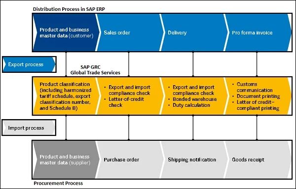 Sap grc. Sap integration. sap grc soap service. sap мемы.