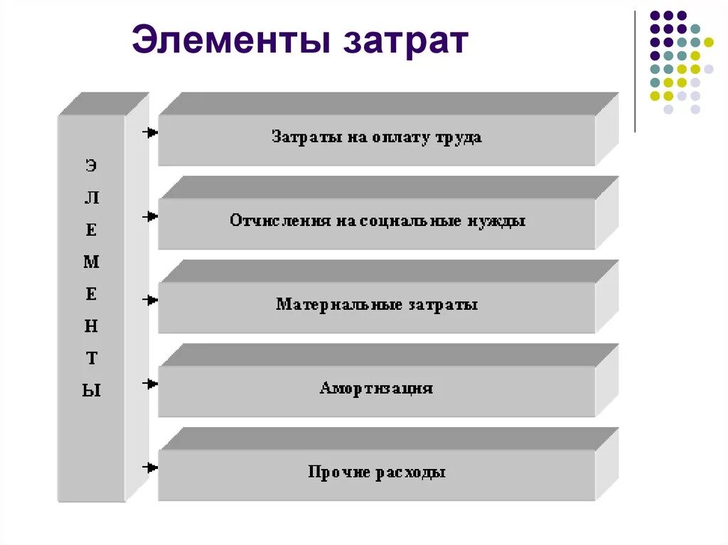 Материальными элементами являются. Пять элементов затрат. Перечислите пять элементов затрат. К элементам затрат относятся. Элементы себестоимости.