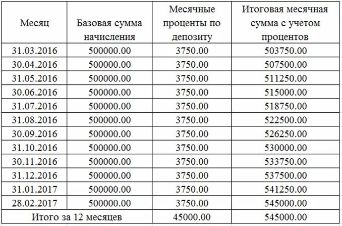 16 процентов от 500000