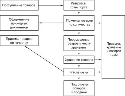 Управление операциями в торговле