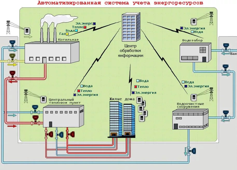 Схема подключения диспетчеризации котельной. АСКУЭ (автоматизированная система контроля учета электроэнергии). Схема диспетчеризации котельной. Схема автоматизированной системы коммерческого учета тепла.