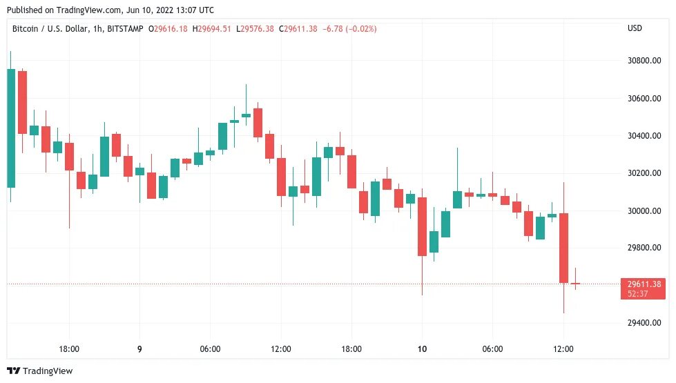 График трейдера. BTC Price USD. Биткоин график. Биткоин доллар. Цена биткоина в долларах сша