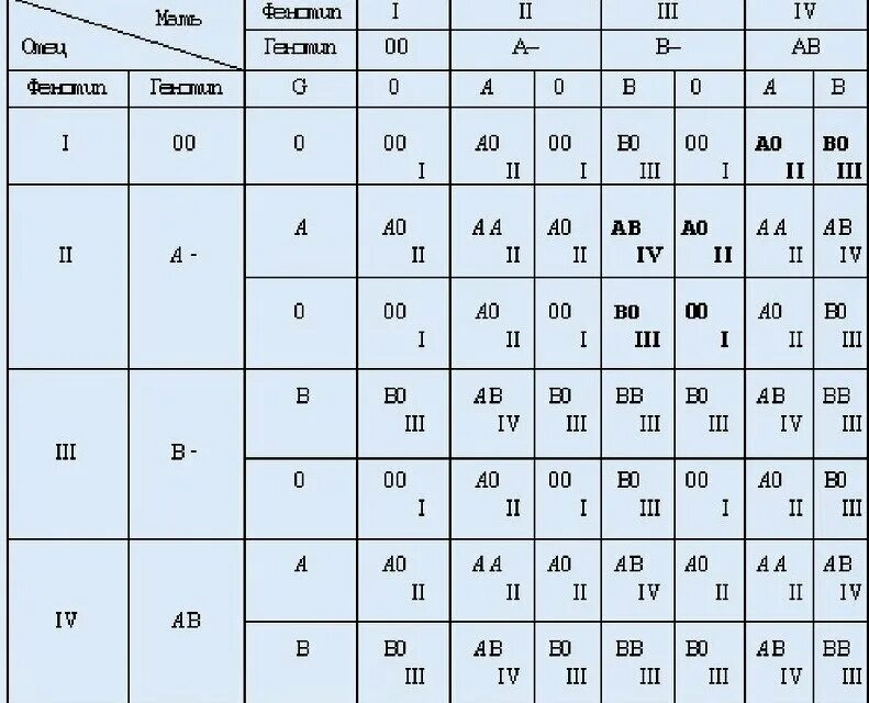 У меня 2 у мужа 3. Механизм наследования групп крови по системе ав0 и резус-фактора. Группы крови таблица родителей наследование. Наследование групп крови у человека таблица. Группа крови и резус генетика таблица.