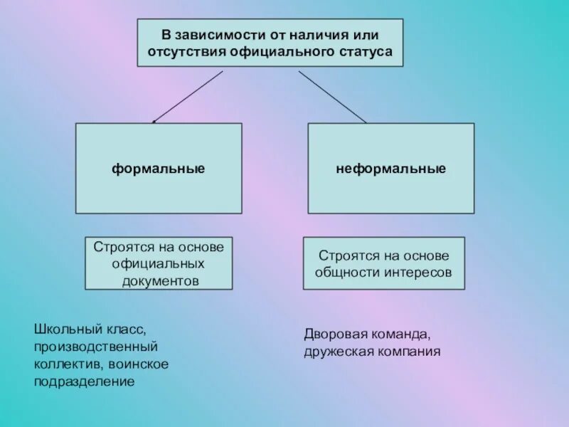 Социальный статус формальный и неформальный. Формальные и неформальные социальные роли. Формальные и неформальные коллективы. Формальный и неформальный коллектив примеры. Официальная формальная группа