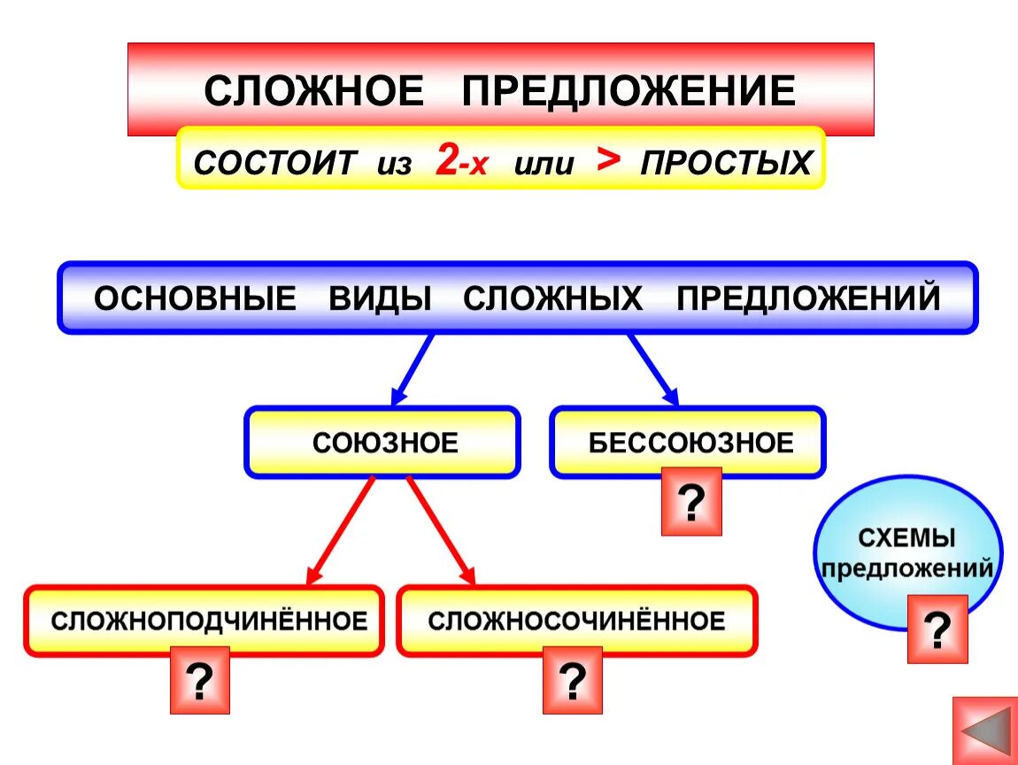 Варианты сложных предложений. Типы сложных предложений в русском языке. Сложные предложения. Что такое сложное предложение в русском языке. Простое и сложное предложение.