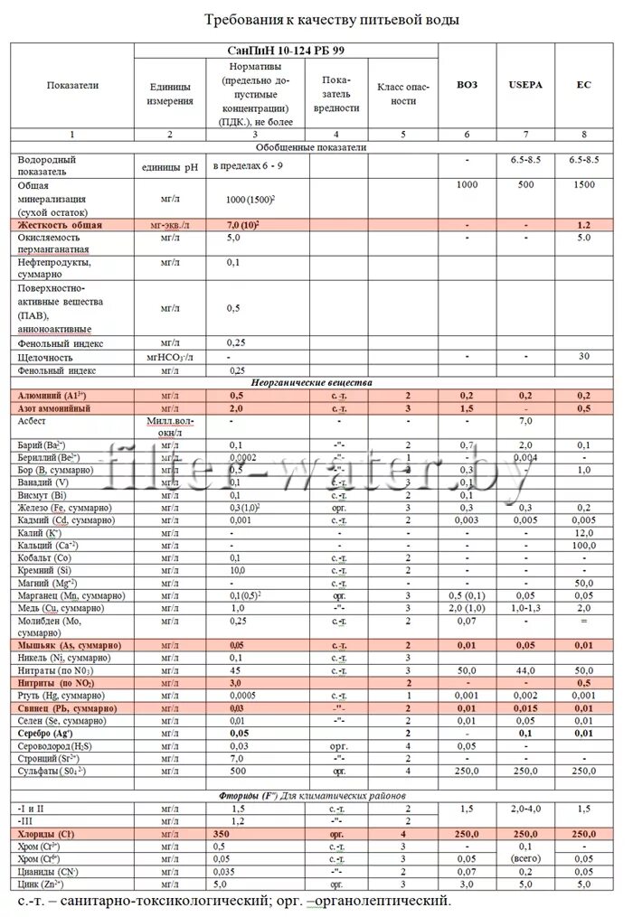 Показатели качества воды таблица питьевой воды. Показатели качества питьевой воды, норма таблица. Щелочность воды норма для питьевой воды САНПИН. Анализ питьевой воды показатели таблица. Гост нормы воды