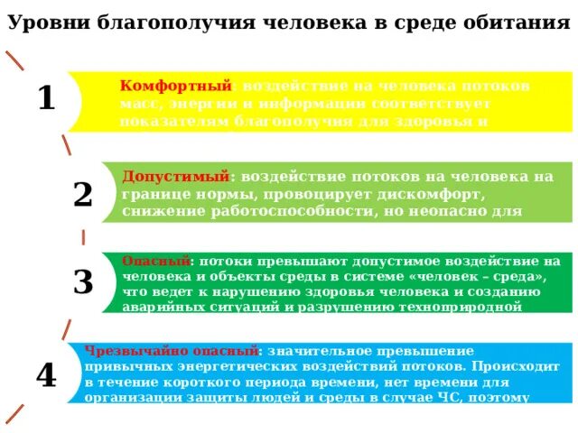 Уровень ситуации безопасности. Уровни благополучия человека в среде. Уровни благополучия человека в среде обитания. Уровни благополучия в среде обитания. Уровни благосостояния человека в среде обитания.