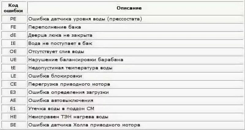 Что означает 1 на экране. Стиральная машинка LG коды ошибок на дисплее. Неисправности стиральной машины самсунг коды ошибок. Стиральная машина Samsung коды ошибок 3c. Код ошибки стиральной машины LG.