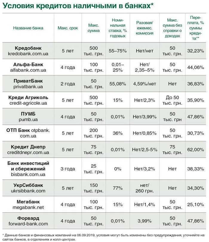 Дают кредит 100 процентов. Банки и условия кредитования. Условия кредита в банке. Условия кредитов в банках. Кредит наличными условия банков.