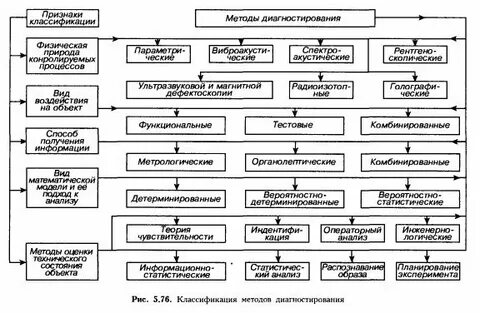 Методы описания процессов и технических средств