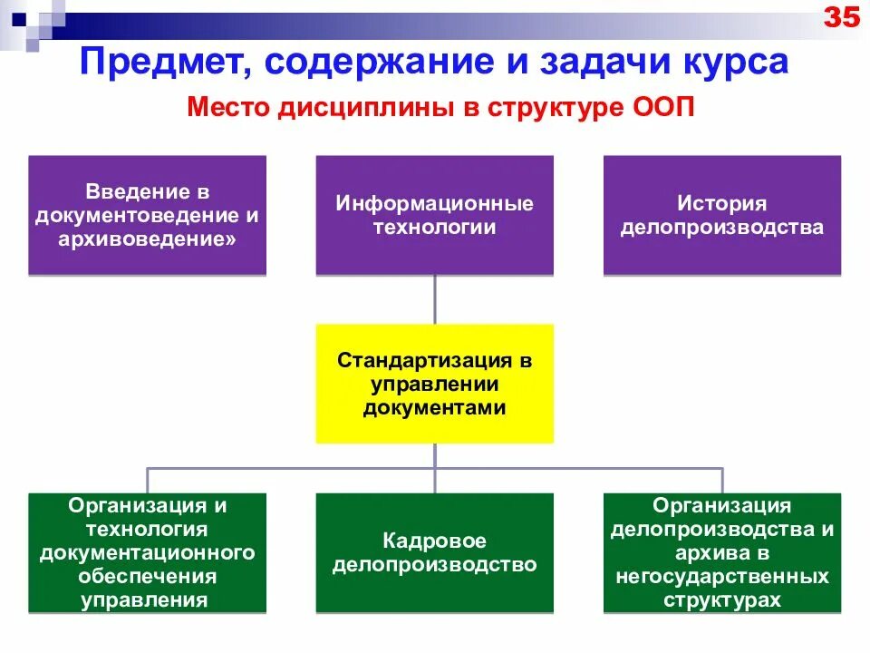 Организация предметного содержания. Предмет и задачи дисциплины. Предмет и задачи курса. Структура документоведения. Структура юридического документоведения.