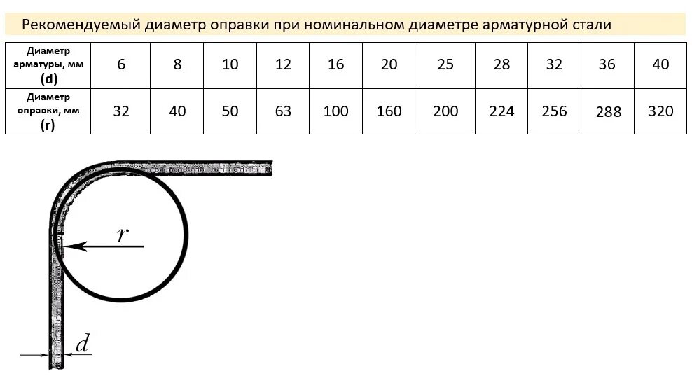 Радиус оправки арматуры а500с. Радиус гибки арматуры а240. Радиус загиба арматуры 8мм. Радиус оправки 32 арматуры. Минимальный и максимальный радиус