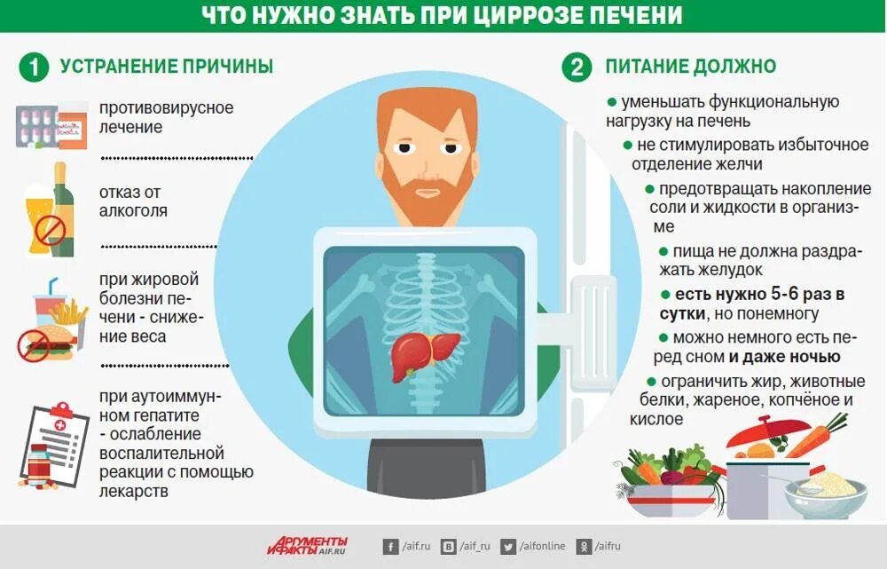 Можно ли при заболевании печени. Цирроз печени памятка пациенту. Памятку пациенту с кардиальным циррозом печени.. Питание при циррозе печени рекомендации. Питание больных циррозом печени.