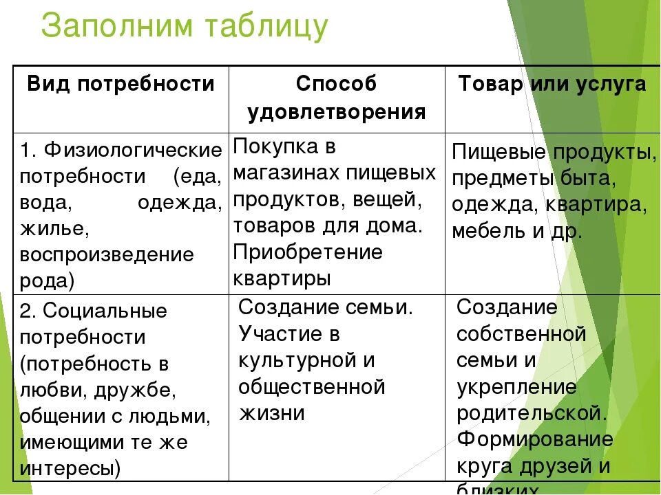 Запиши какие твои потребности удовлетворяются благодаря промышленности. Таблица удовлетворения потребностей. Способы удовлетворения потребностей таблица. Виды потребности и способы удовлетворения таблица. Виды потребностей человека таблица.