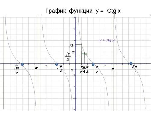 Картинки СВОЙСТВА ФУНКЦИИ Y CTG